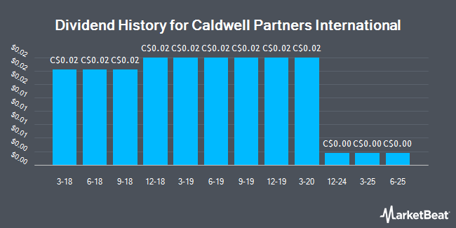 Dividend History for Caldwell Partners International (TSE:CWL)