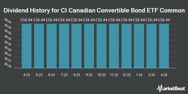 Dividend History for CI Canadian Convertible Bond ETF (TSE:CXF)