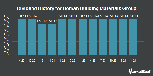 Dividend History for Doman Building Materials Group (TSE:DBM)