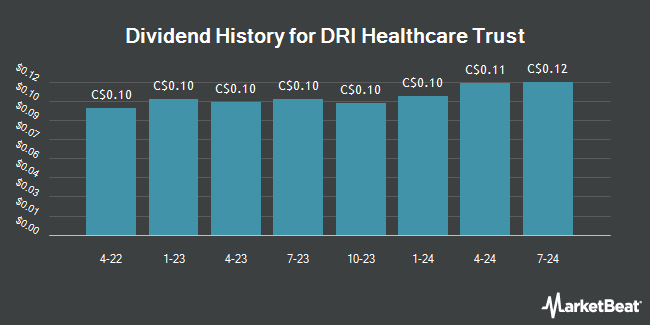 Dividend History for DRI Healthcare Trust (TSE:DHT)