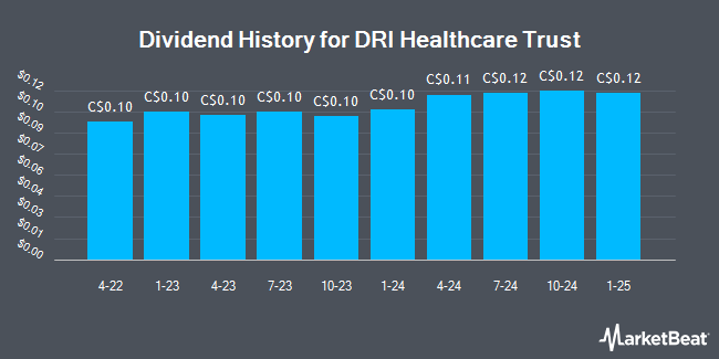 Dividend History for DRI Healthcare Trust (TSE:DHT)