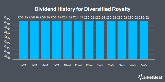 Dividend History for Diversified Royalty (TSE:DIV)