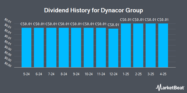 Dividend History for Dynacor Group (TSE:DNG)