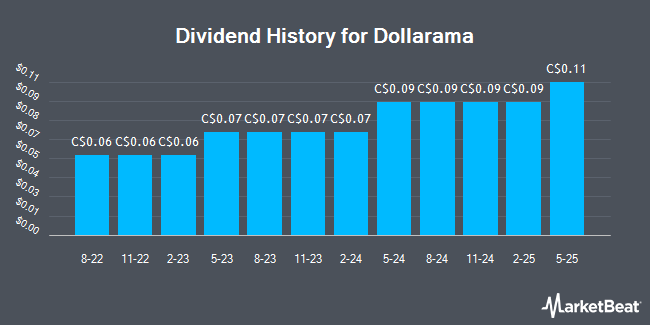 Dividend History for Dollarama (TSE:DOL)