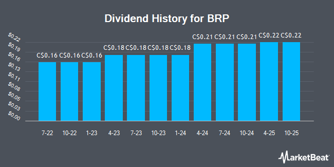 Dividend History for BRP (TSE:DOO)