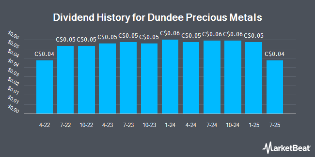 Dividend History for Dundee Precious Metals (TSE:DPM)