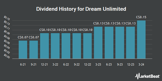Dividend History for Dream Unlimited (TSE:DRM)