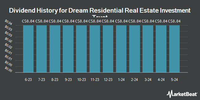 Dividend History for Dream Residential Real Estate Investment Trust (TSE:DRR)