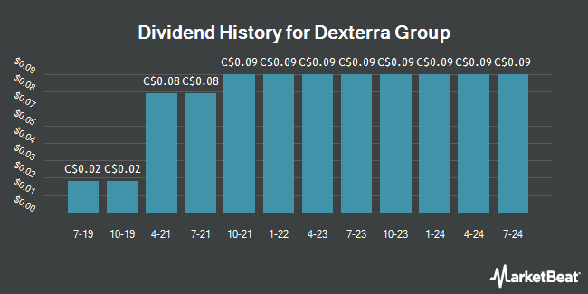 Dividend History for Dexterra Group (TSE:DXT)