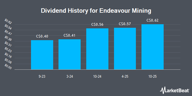 Dividend History for Endeavour Mining (TSE:EDV)