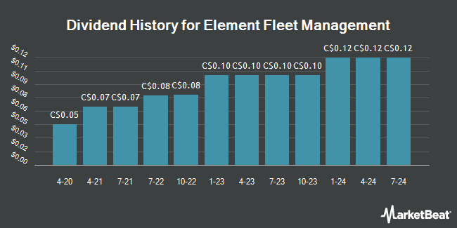 Dividend History for Element Fleet Management (TSE:EFN)
