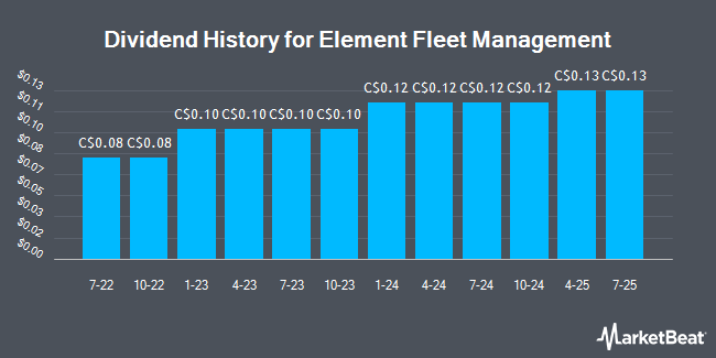 Dividend History for Element Fleet Management (TSE:EFN)