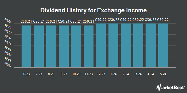 Dividend History for Exchange Income (TSE:EIF)