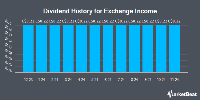 Dividend History for Exchange Income (TSE:EIF)