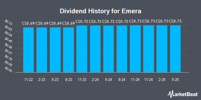 Dividend History for Emera (TSE:EMA)