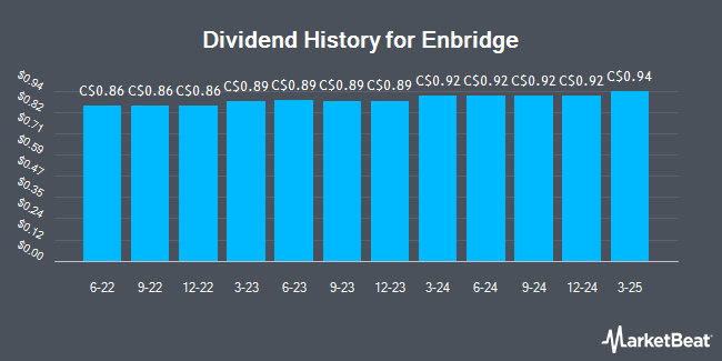 Dividend History for Enbridge (TSE:ENB)