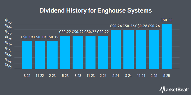 Dividend History for Enghouse Systems (TSE:ENGH)