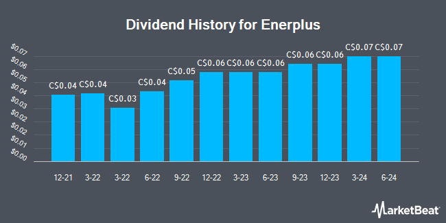 Dividend History for Enerplus (TSE:ERF)