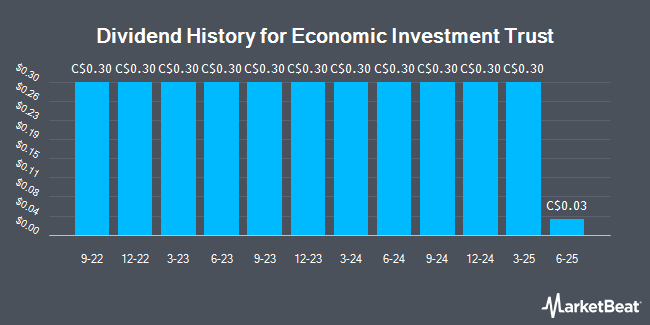 Dividend History for Economic Investment Trust (TSE:EVT)