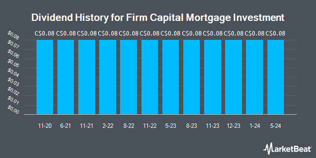 Dividend History for Firm Capital Mortgage Investment (TSE:FC)