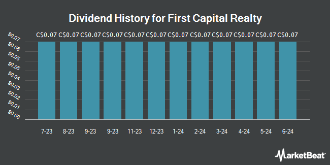 Dividend History for First Capital Realty (TSE:FCR)