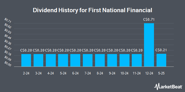 Dividend History for First National Financial (TSE:FN)