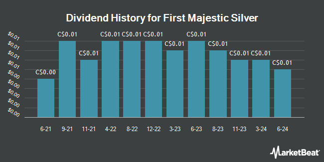 Dividend History for First Majestic Silver (TSE:FR)