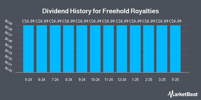 Dividend History for Freehold Royalties (TSE:FRU)