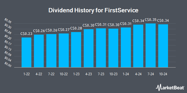 Dividend History for FirstService (TSE:FSV)