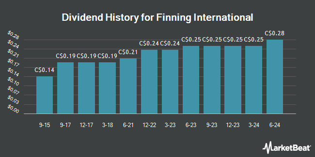 Dividend History for Finning International (TSE:FTT)