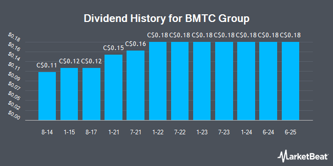 Dividend History for BMTC Group (TSE:GBT)