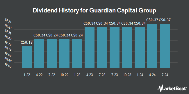 Dividend History for Guardian Capital Group (TSE:GCG)