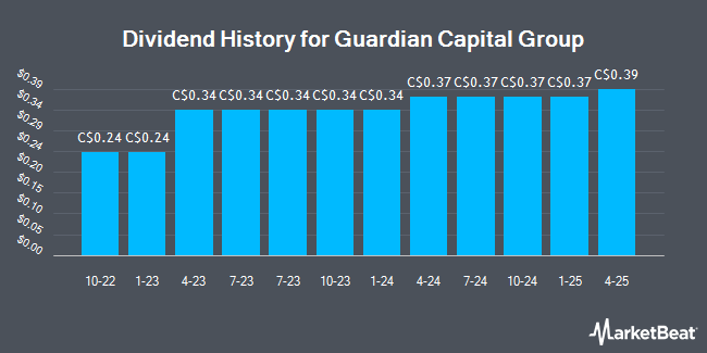 Dividend History for Guardian Capital Group (TSE:GCG)