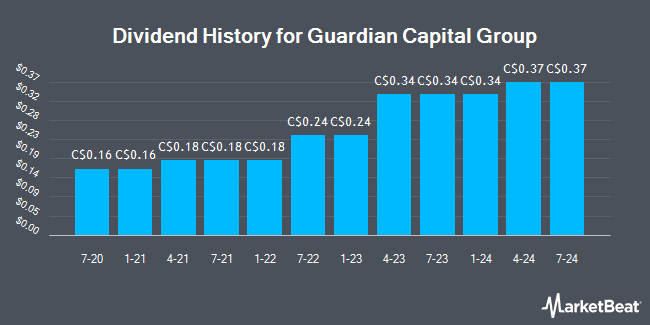 Dividend History for Guardian Capital Group (TSE:GCG.A)