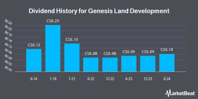 Dividend History for Genesis Land Development (TSE:GDC)