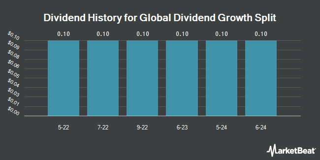 Dividend History for Global Dividend Growth Split (TSE:GDV)