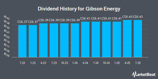 Dividend History for Gibson Energy (TSE:GEI)