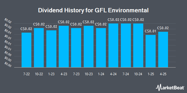 Dividend History for GFL Environmental (TSE:GFL)