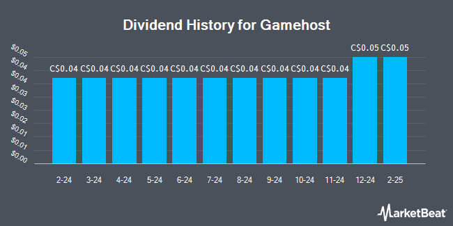 Dividend History for Gamehost (TSE:GH)