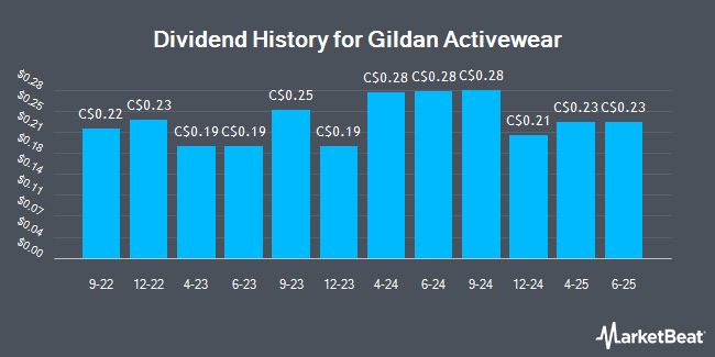 Dividend History for Gildan Activewear (TSE:GIL)