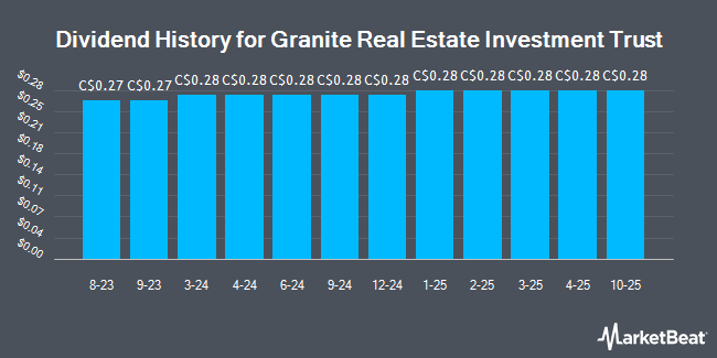 Dividend History for Granite Real Estate Investment Trust (TSE:GRT.UN)