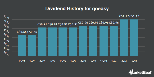 Dividend History for goeasy (TSE:GSY)