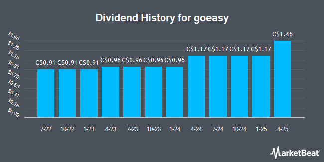 Dividend History for goeasy (TSE:GSY)