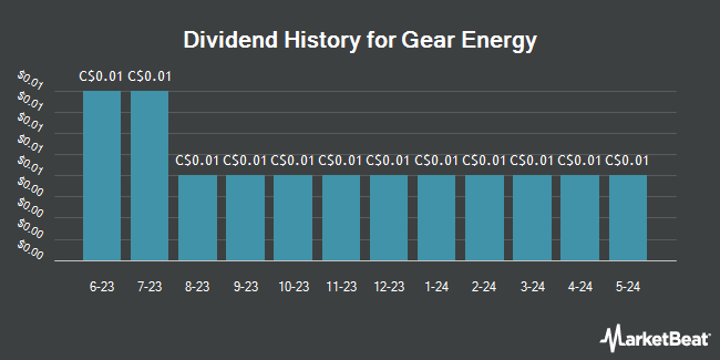 Dividend History for Gear Energy (TSE:GXE)