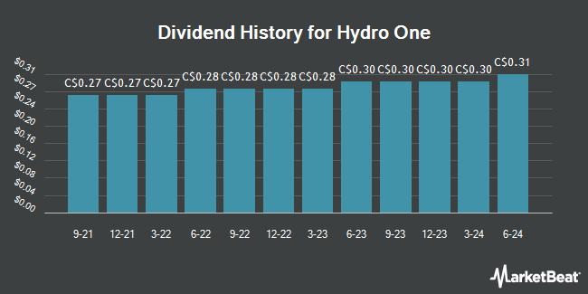 Dividend History for Hydro One (TSE:H)