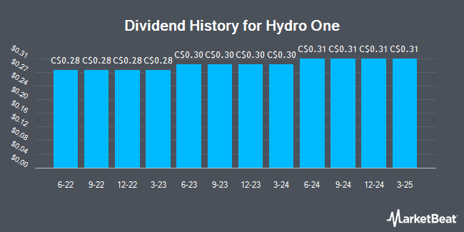 Dividend History for Hydro One (TSE:H)