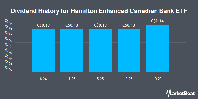 Dividend History for Hamilton Enhanced Canadian Bank ETF (TSE:HCAL)