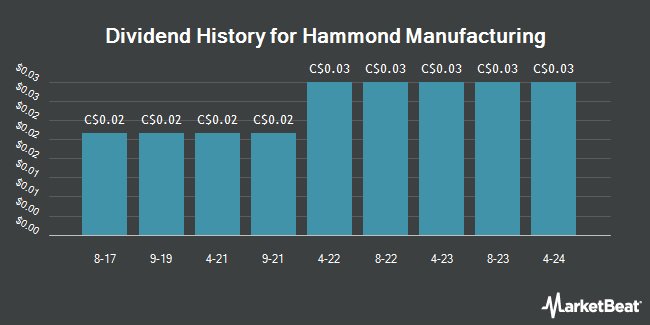 Dividend History for Hammond Manufacturing (TSE:HMM)