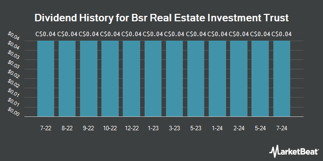 Dividend History for Bsr Real Estate Investment Trust (TSE:HOM.U)
