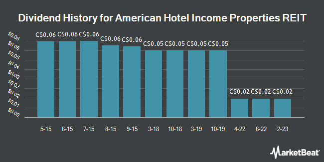 Dividend History for American Hotel Income Properties REIT (TSE:HOT.UN)